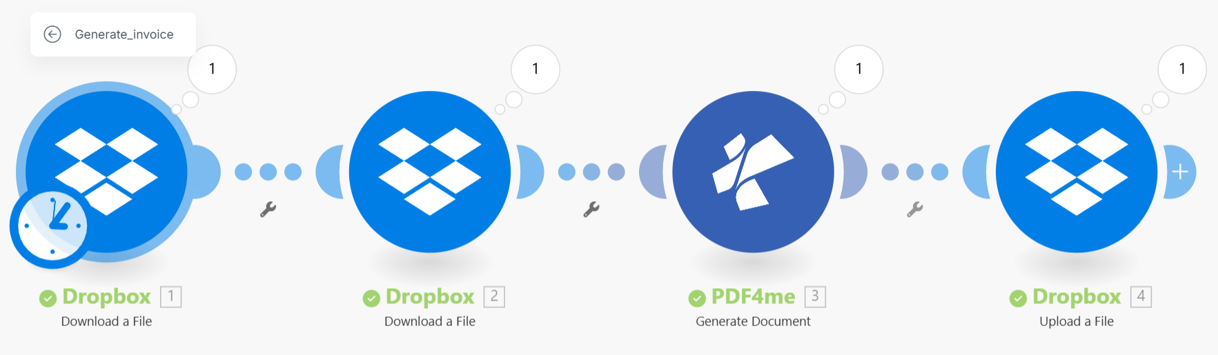Crie um cenário chamado Gerar_fatura mostrando quatro módulos conectados: Dropbox 1 Baixar um arquivo com um ícone de relógio para agendamento, Dropbox 2 Baixar um arquivo, PDF4me 3 Gerar documento e Dropbox 4 Carregar um arquivo.